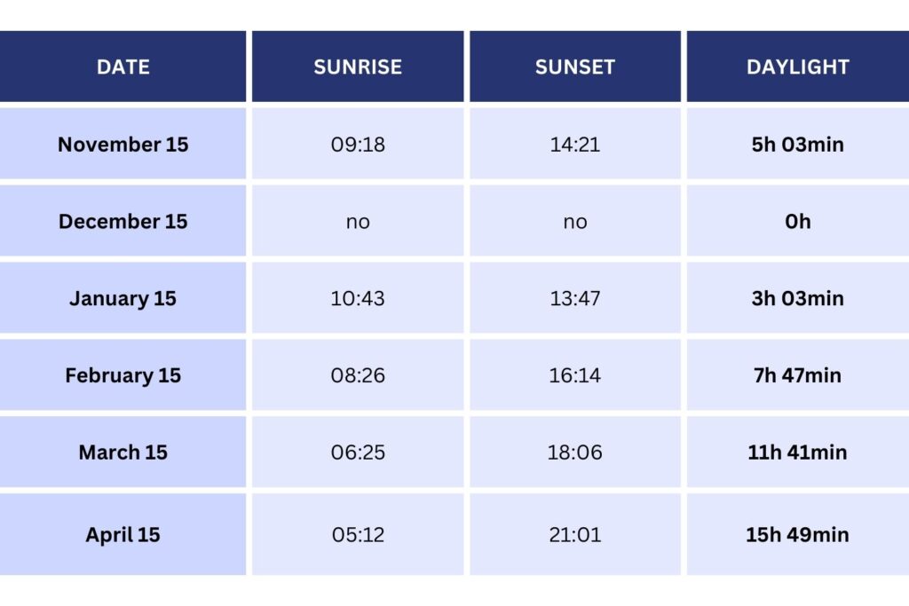 Sunrise and sunset times in Lofoten in winter