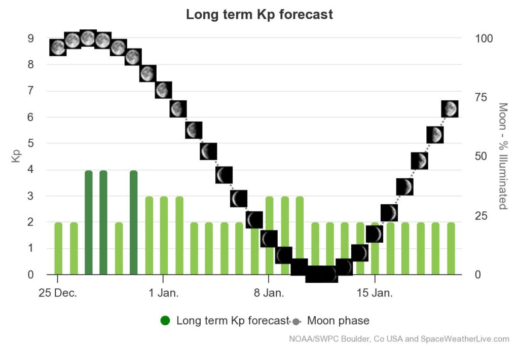 Aurora Borealis Forecast Lofoten: The 27-day geomagnetic activity forecast