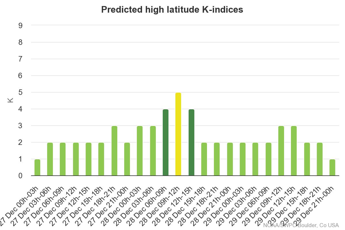 Northern Lights Forecast Lofoten: The 3-day geomagnetic activity forecast