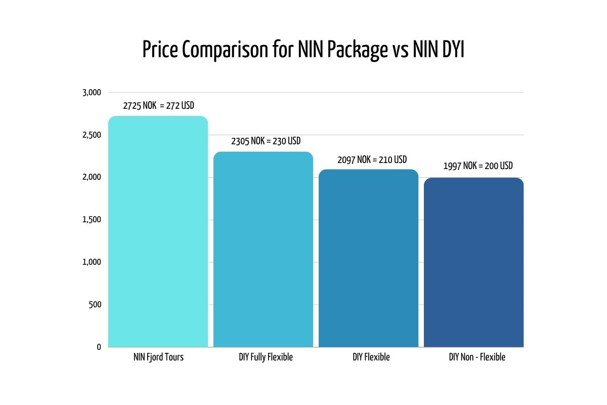 Norway in a Nutshell Price Fjord Tours vs DIY