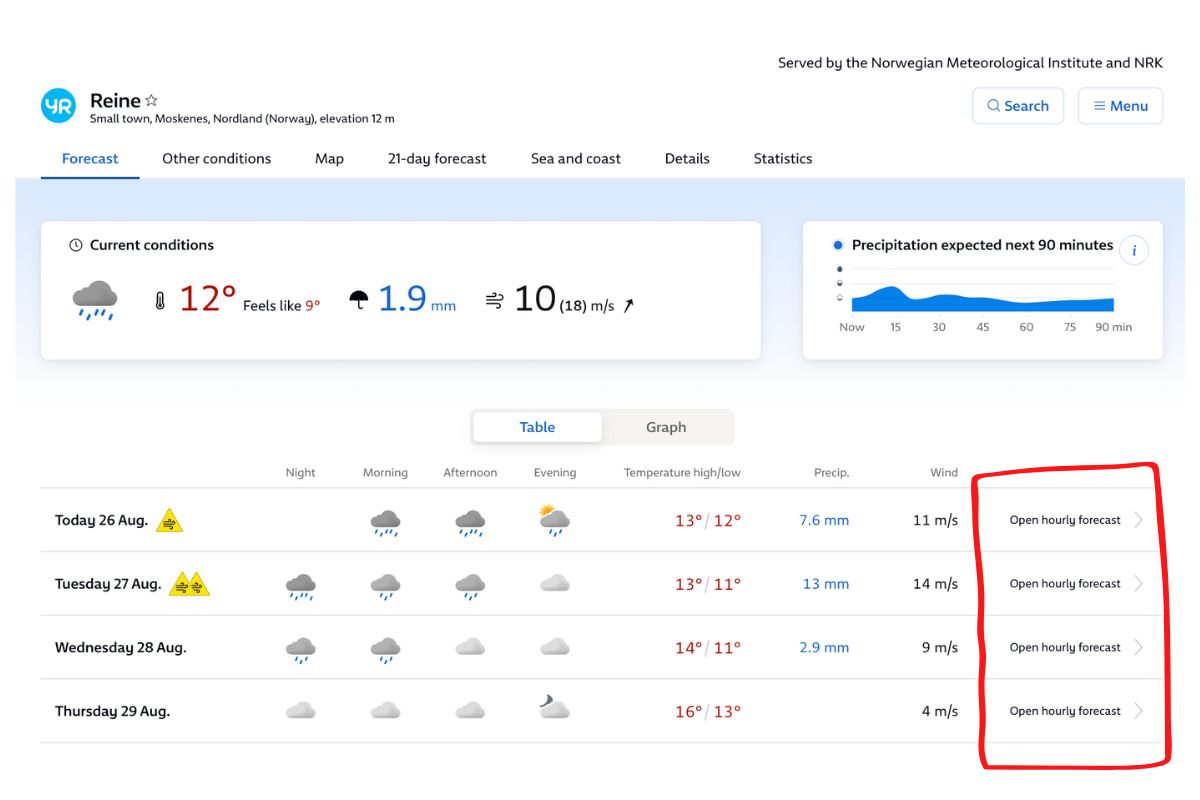 Weather forecast for Lofoten: hourly forecast