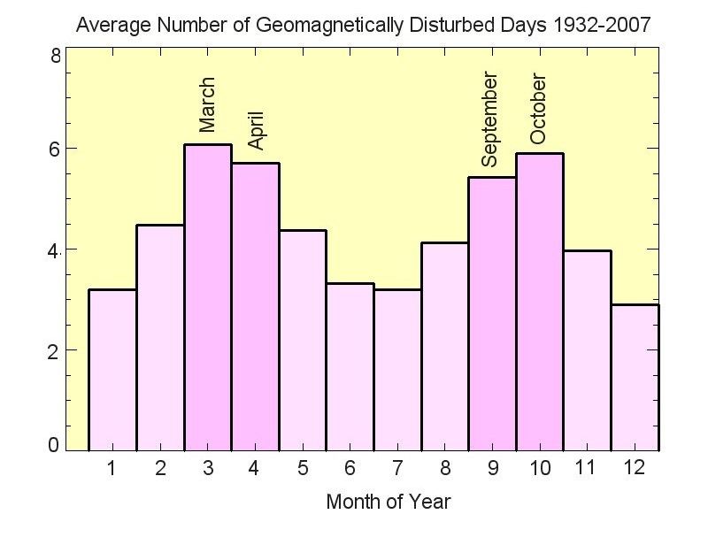 Best time for seeing northern lights: Averaged monthly number of geomagnetically disturbed days for the period 1930-2007. 