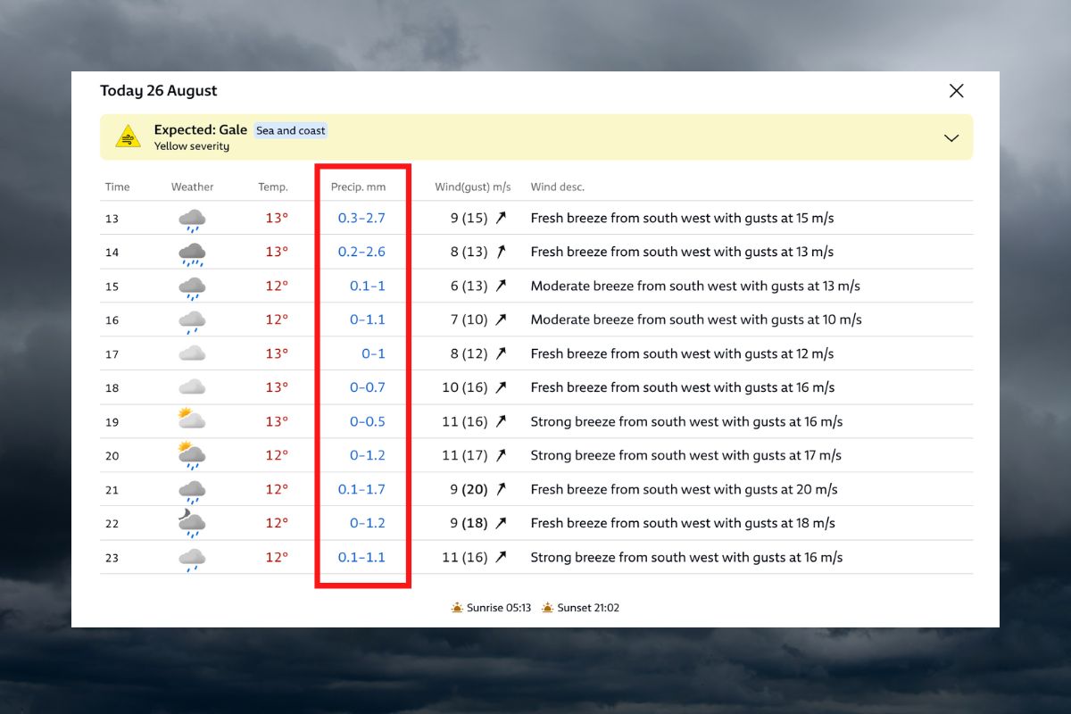 How to read the weather forecast for Lofoten, Norway - precipitation