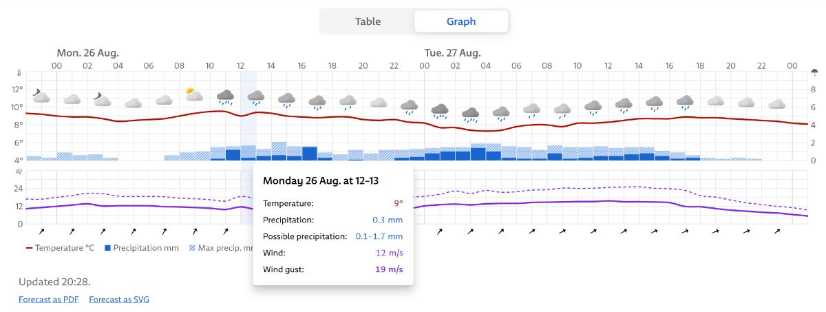 weather forecast for Lofoten on yr.no