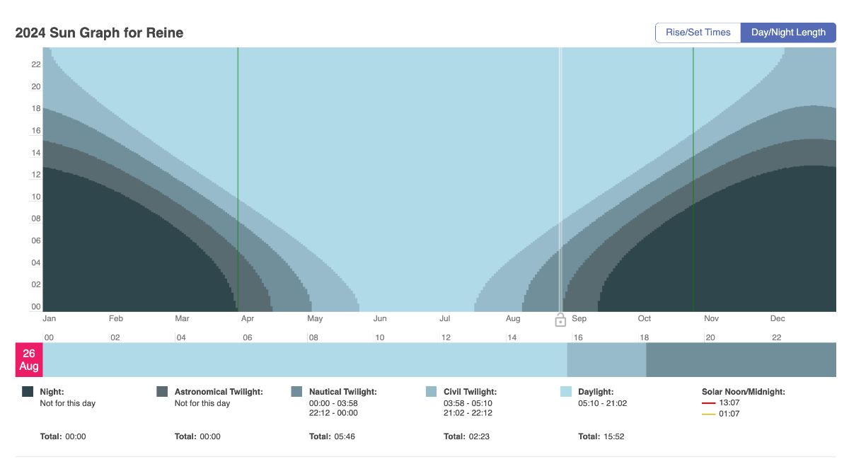 Lofoten weather: Sunrise and sunsets times for Reine timeanddate