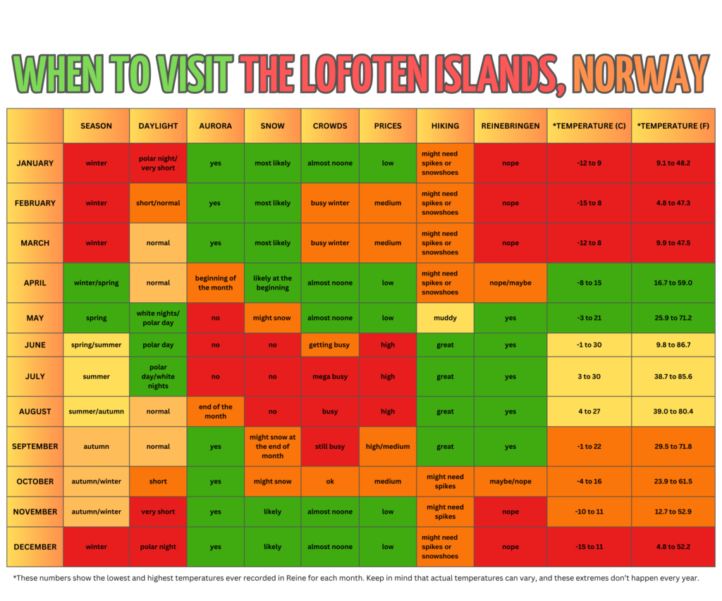 When is the best time to visit Lofoten, Norway
